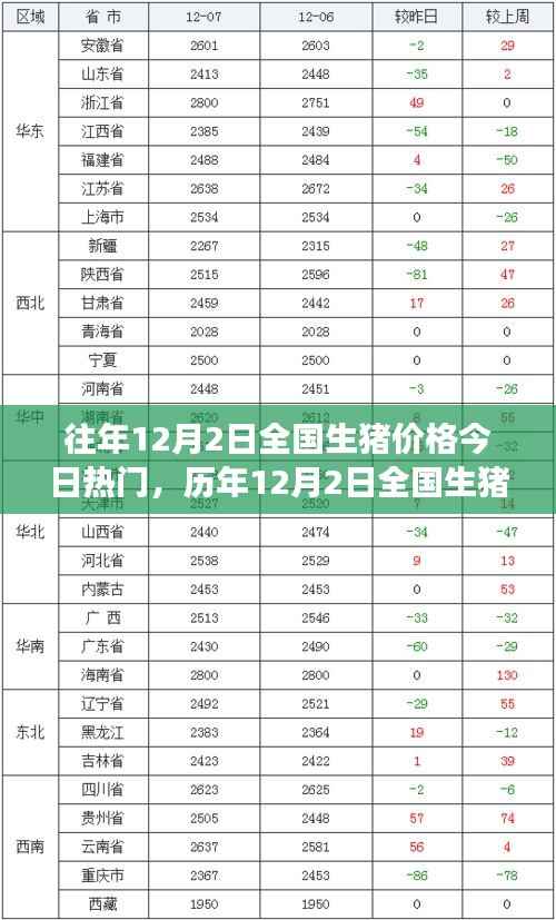 历年12月2日全国生猪价格回顾与风云脉动,时代的印记与市场的今日热门话题