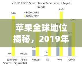 苹果全球地位揭秘,2019年市场排名与未来发展展望